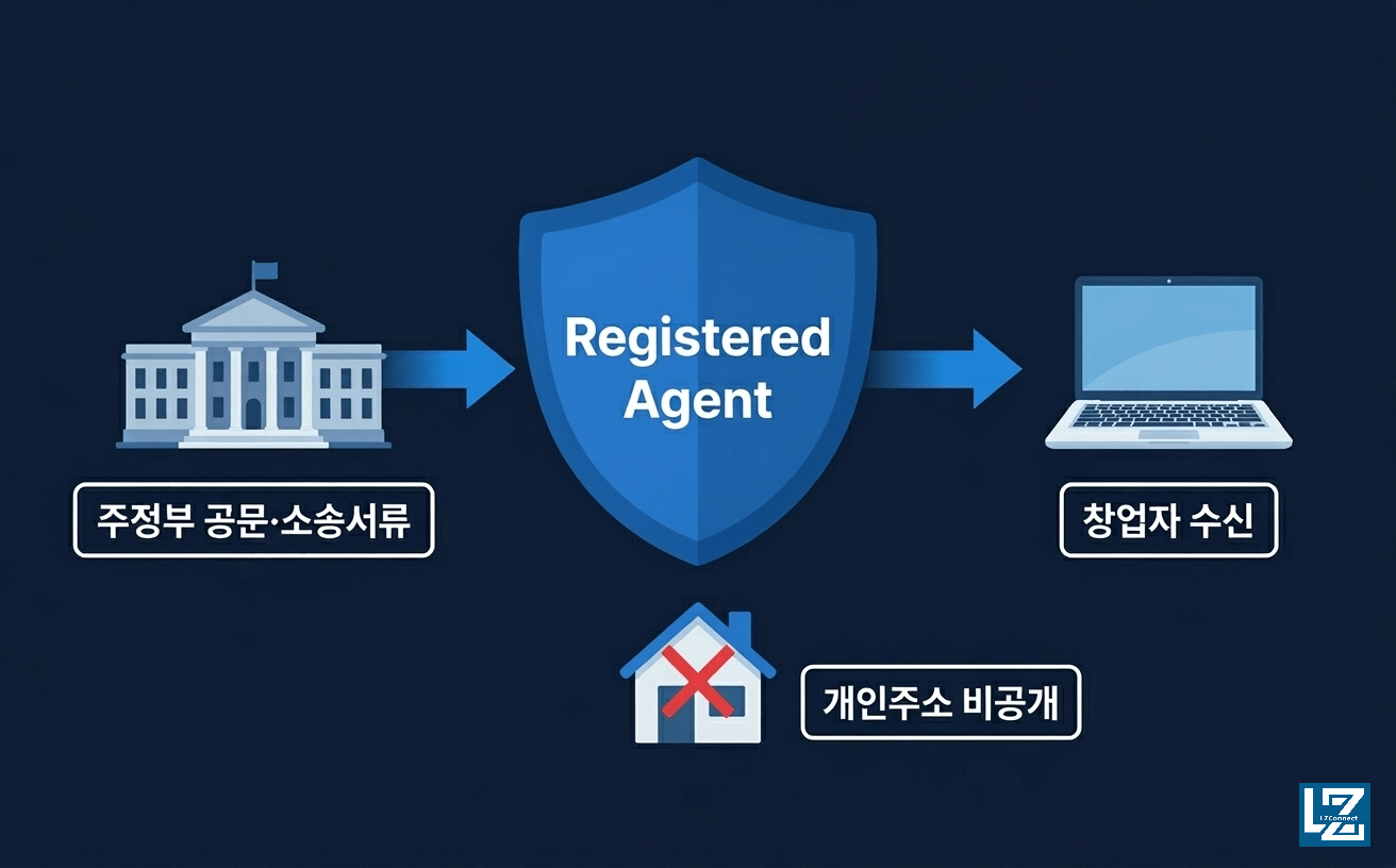 등록 대리인 개념 인포그래픽