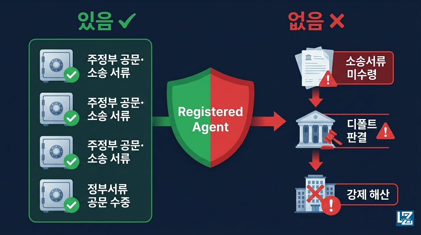 Northwest ZenBusiness Incfile 비교